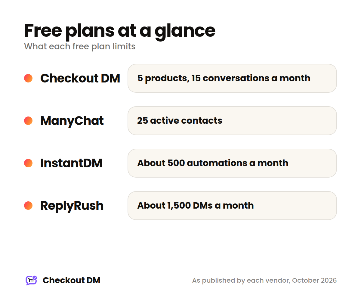 The free plan limits of four Instagram automation tools shown side by side