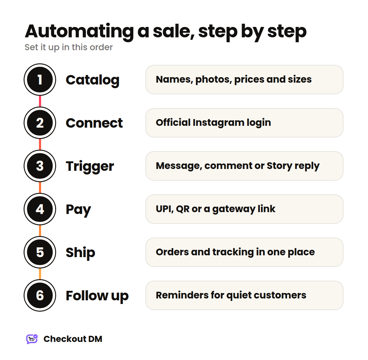 Six steps for automating sales on Instagram: catalog, connect, trigger, pay, ship and follow up