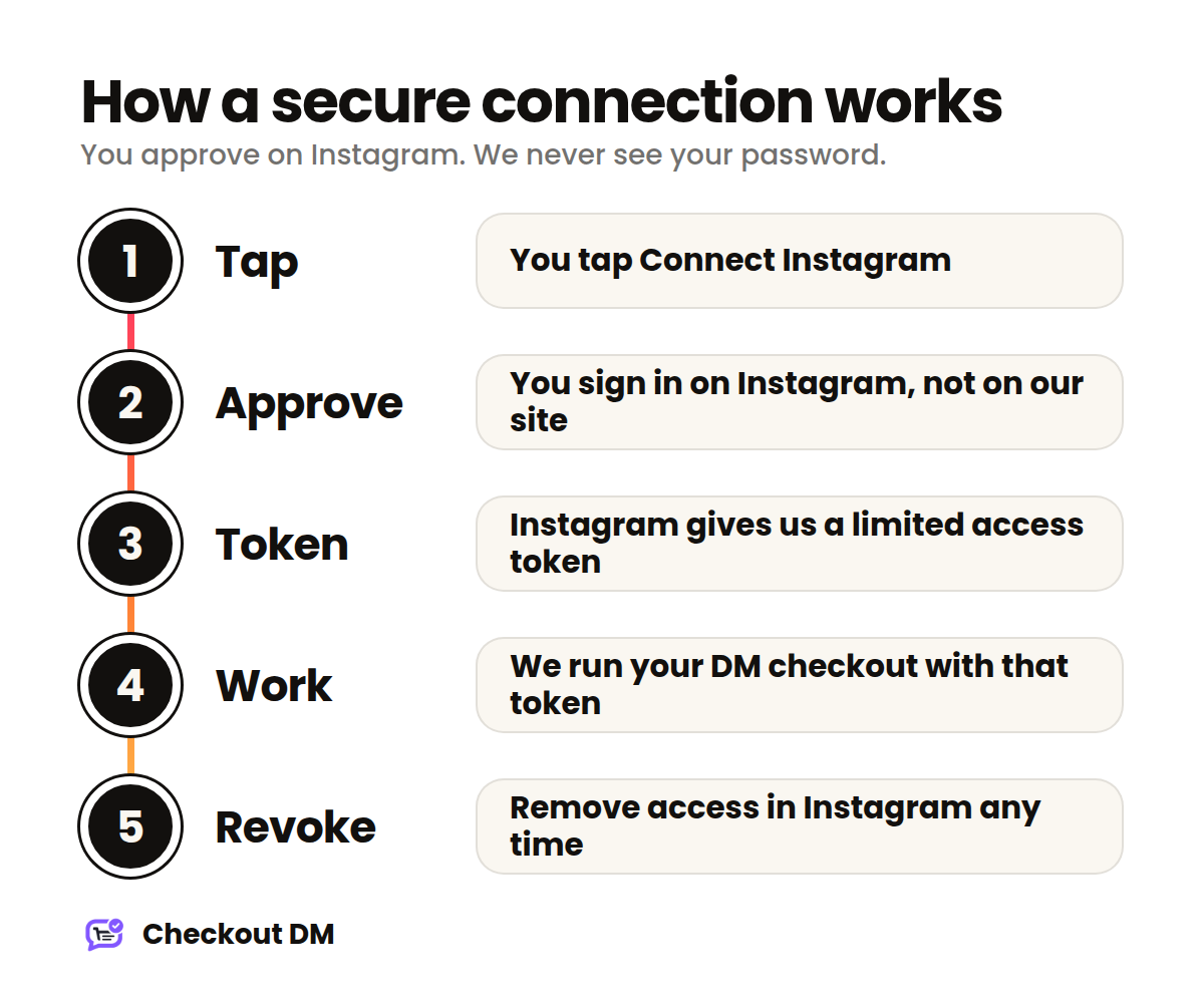 Five steps of a secure connection: tap connect, approve on Instagram, receive a limited token, run your shop, revoke any time
