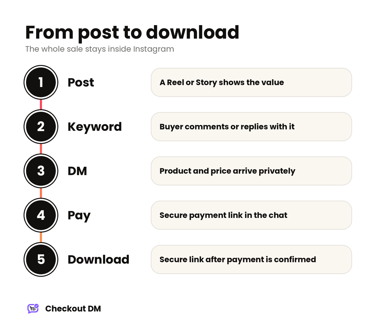Five steps from a post to a delivered download: post, keyword, DM, payment and download link