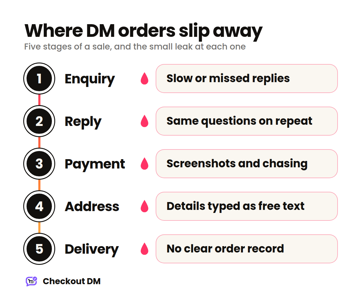 Diagram of the five stages of a DM order: enquiry, reply, payment, address and delivery, each with the problem that usually breaks it