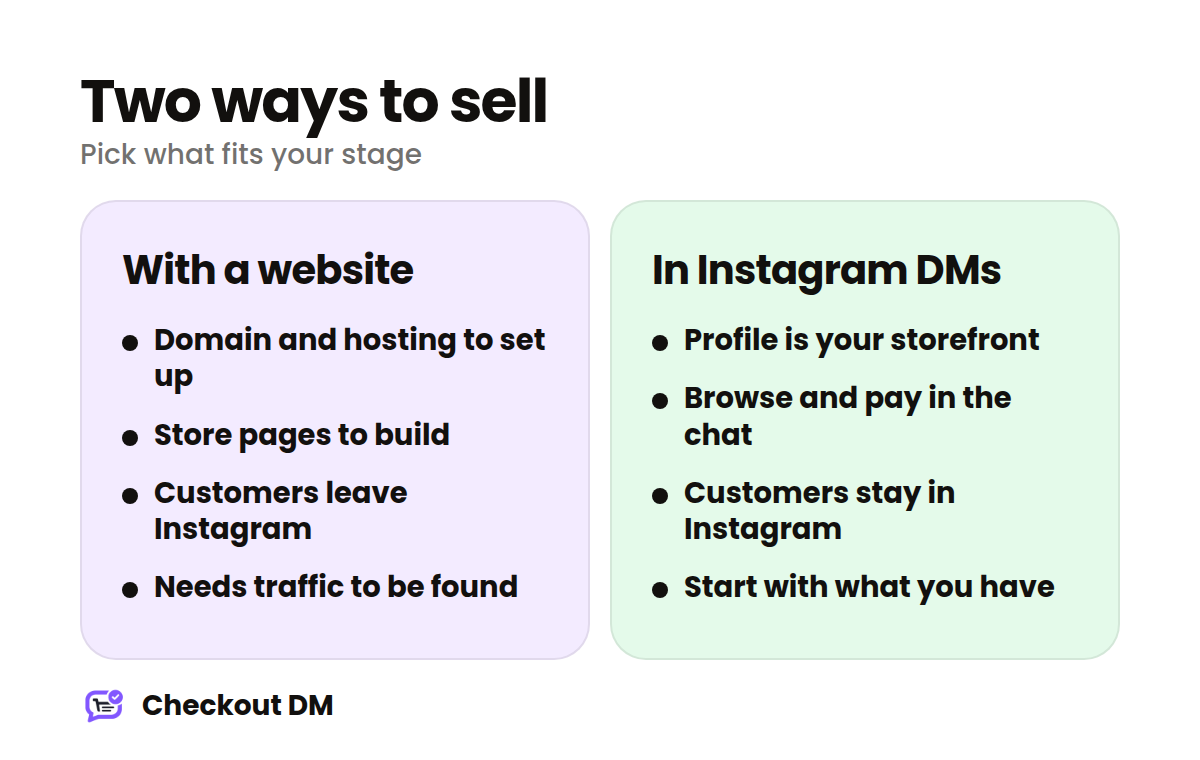 Comparison of selling through a website and selling through Instagram DMs