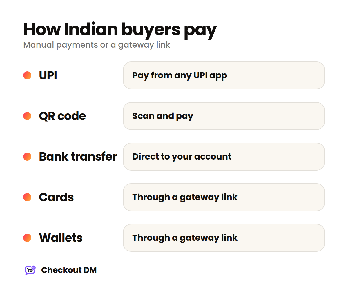 The payment methods Indian buyers use: UPI, QR code, bank transfer, cards and wallets